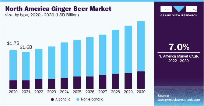 北美姜汁啤酒市场规模，各类型，2020 - 2030乐鱼体育手机网站入口年(10亿美元)