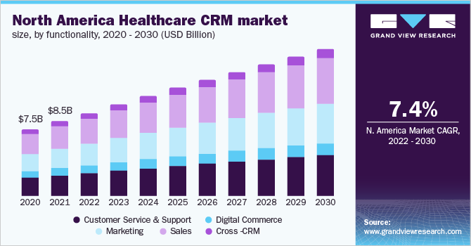 2020 - 2030年北美医疗保健CRM市场规模，按功能乐鱼体育手机网站入口分列(10亿美元)