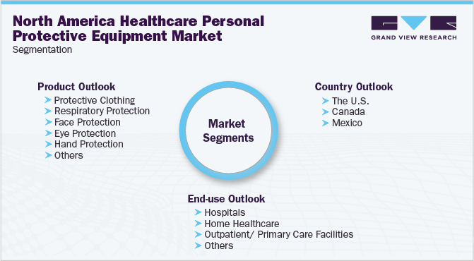 北美医疗保健个人防护设备市场细分