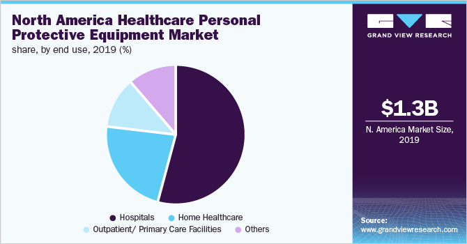 按最终用途划分的北美医疗保健个人防护设备市场份额