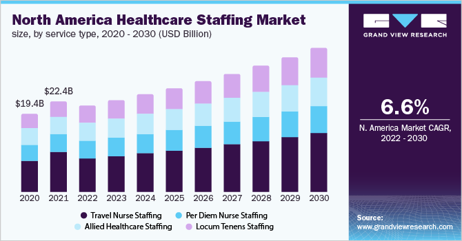 2020 - 2030年北美医疗保健人员市场规模，按服务类型分列(1乐鱼体育手机网站入口0亿美元)