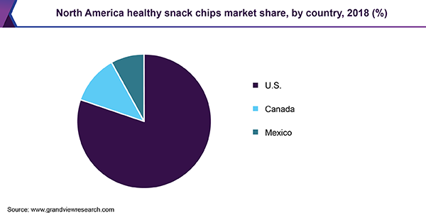 北美健康零食片市场