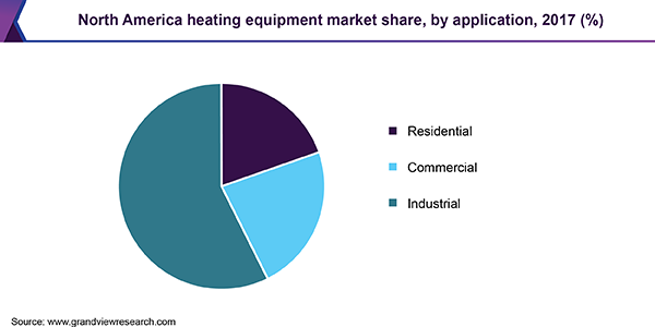 北美采暖设备市场