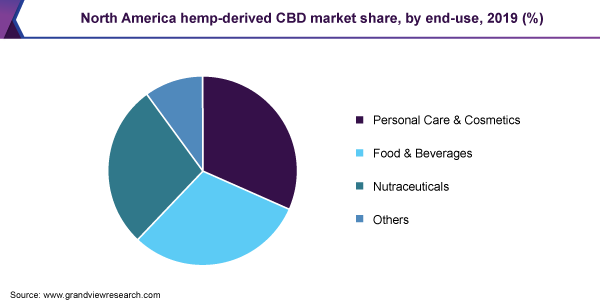 2019年按最终用途分列的北美大麻衍生CBD市场份额(%)