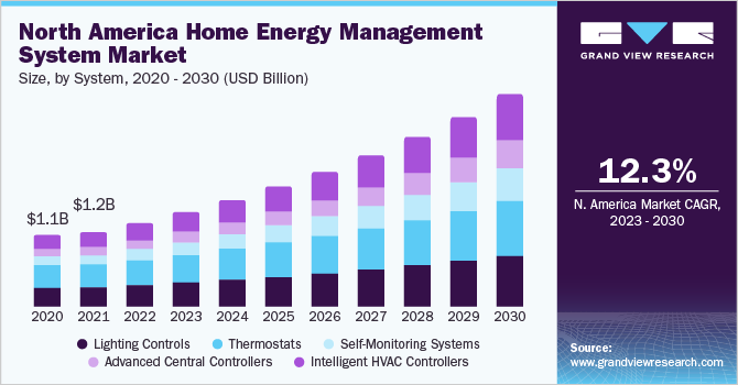 North America Home Energy Management System Market size and growth rate, 2023 - 2030 North America Home Energy Management System Market size and growth rate, 2023 - 2030