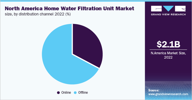 北美家用水过滤设备市场规模，各分销渠道(%)乐鱼体育手机网站入口