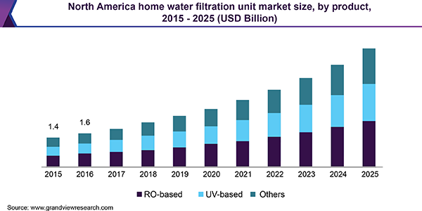 北美家庭水过滤机组市场