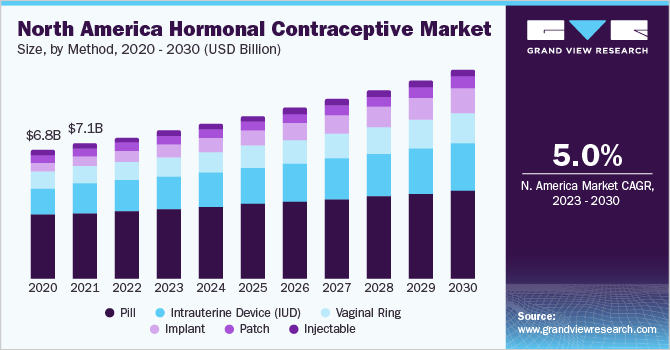 北美激素类避孕药具市场规模，各方法，2020 - 2030年(十亿美元)乐鱼体育手机网站入口