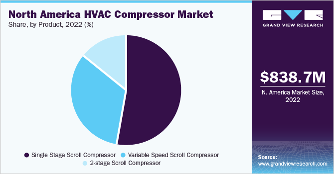 北美HVAC压缩机市场份额和规模，2022年