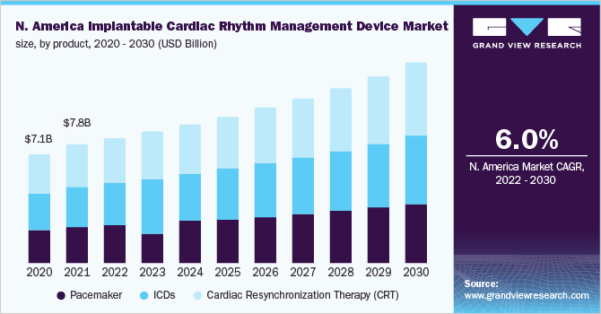 北美植入式心律管理装置市场规模，各产品，2020 - 2030年(十亿美元)乐鱼体育手机网站入口