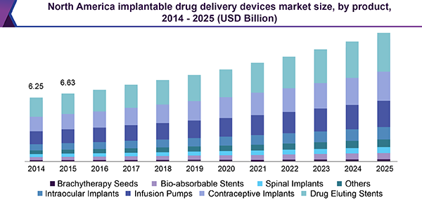 北美植入式药物输送装置市场