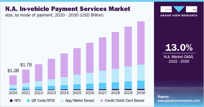 北美车载支付服务市场规模，各支付方式，2020 - 2030年(10亿美元)乐鱼体育手机网站入口