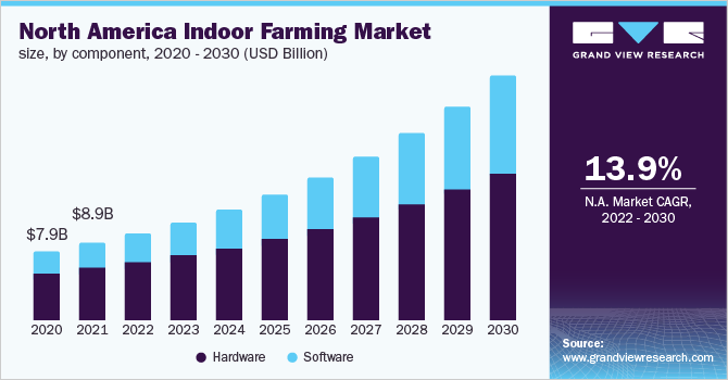 北美室内农业市场规模，各组成部分，2020 - 2030年乐鱼体育手机网站入口(10亿美元)