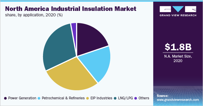 北美工业绝缘材料市场份额，各应用，2020年(%)