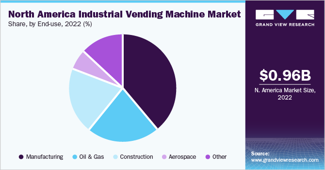 North America industrial vending machine market share and size, 2022 North America industrial vending machine market share and size, 2022