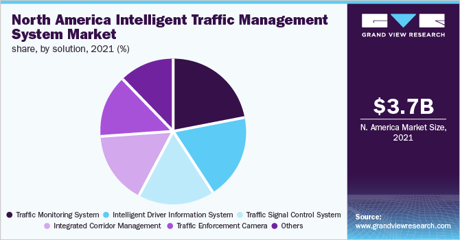 北美智能交通管理系统市场占有率，各解决方案，2021年(%)