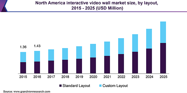 北美互动视频墙市场