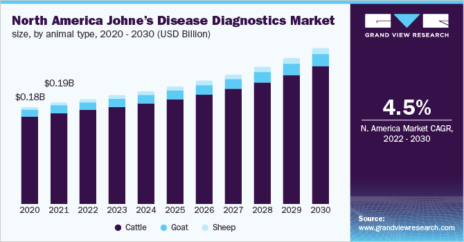 北美Johne和疾病诊断市场规模，各动物类型，2020 - 2030年(十亿美元)乐鱼体育手机网站入口