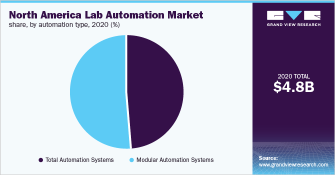 北美实验室自动化市场份额，各自动化类型，2020年(%)