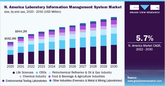 北美实验室信息管理系统市场规模，按终端用途，2020 - 2030年乐鱼体育手机网站入口
