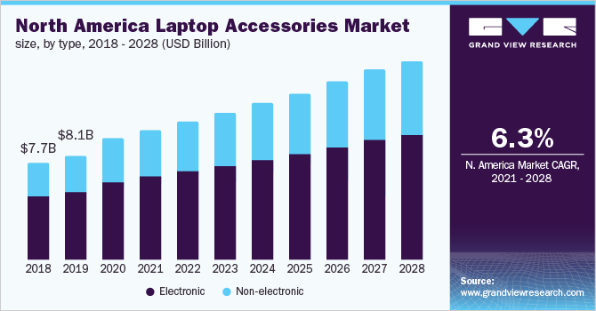 2018 - 2028年北美笔记本电脑配件市场规模、各类型(10亿乐鱼体育手机网站入口美元)