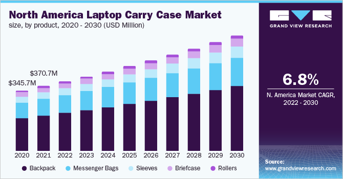 北美笔记本电脑手提箱市场规模，各产品，2020 - 2030年(乐鱼体育手机网站入口百万美元)