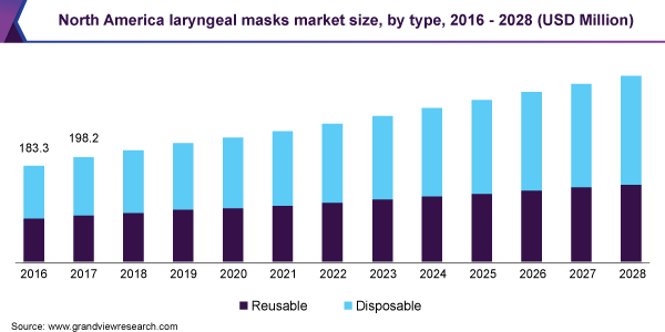 北America laryngeal masks market size, by type, 2016 - 2028 (USD Million) 