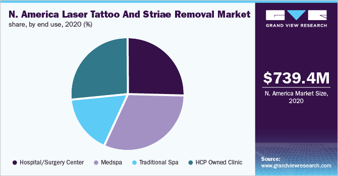 北美激光纹身和纹纹去除市场份额，按最终用途，2020年(%)