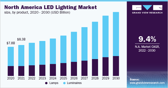 北美LED照明市场规模，各产品，2020 - 2030乐鱼体育手机网站入口(10亿美元)
