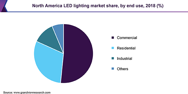 北美LED照明市场