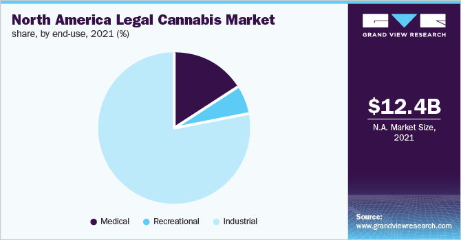 北美合法大麻市场份额，按最终用途划分，2021年(%)
