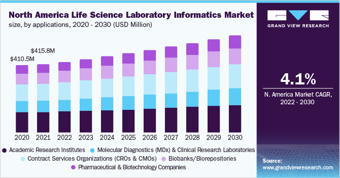 2020 - 2030年北美生命科学实验室信息学市场(百万美元)