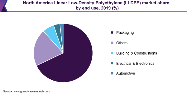 北美线性低密度聚乙烯(LLDPE)市场份额