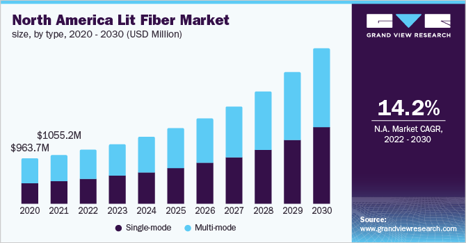 北美照明纤维市场，各类型，2020 - 2030年(百万美元)