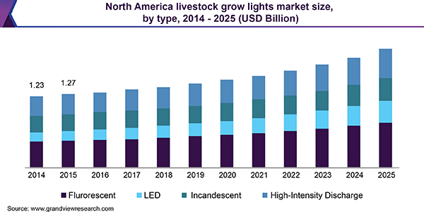 北美家畜生长灯市场