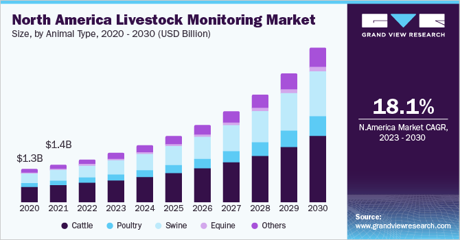 北美牲畜监测市场规模，按动物类型划分，2020 - 2030年(十亿美乐鱼体育手机网站入口元)