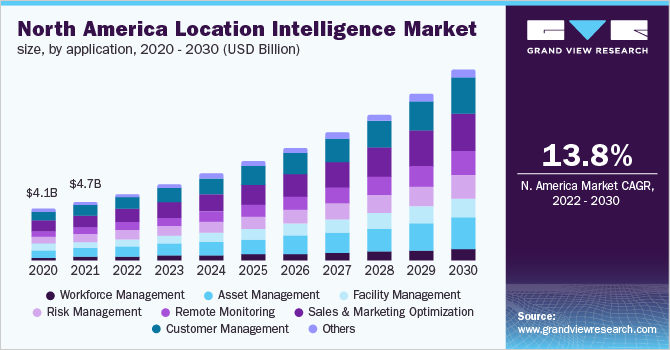 北美位置智能市场规模，各应用，2020 - 2030年乐鱼体育手机网站入口