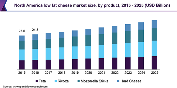 北美低脂奶酪市场