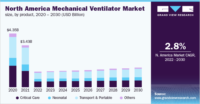 北美机械呼吸机市场规模，各产品，2020 - 2030年(10亿美元)乐鱼体育手机网站入口