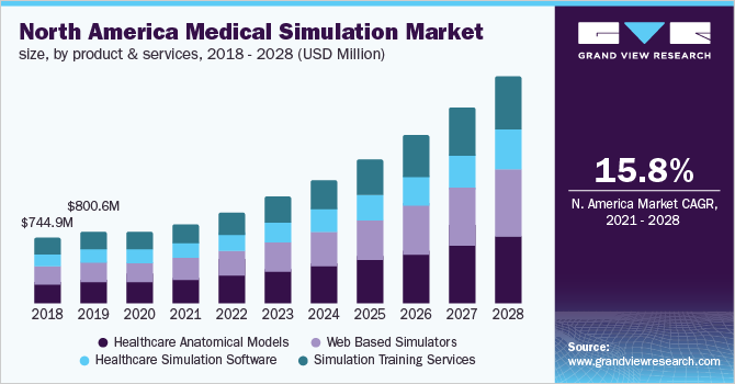 北美医疗模拟市场规模，各产品和服务，2018 - 2028年(百万乐鱼体育手机网站入口美元)