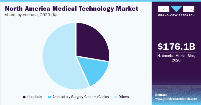 2020年按最终用途分列的医疗技术市场份额(%)
