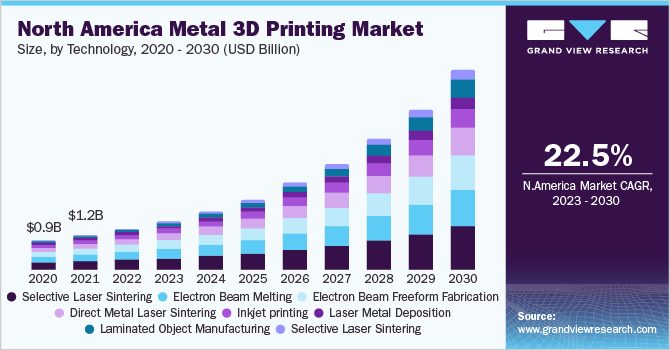 北美金属3D打印市场规模，各技术，2020 - 2030年(百万乐鱼体育手机网站入口美元)