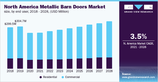 North America metallic barn doors market size, by end user, 2018 - 2028 (USD Million) 2018 - 2028年北美金属谷仓门市场规模(按终端用户分列)乐鱼体育手机网站入口