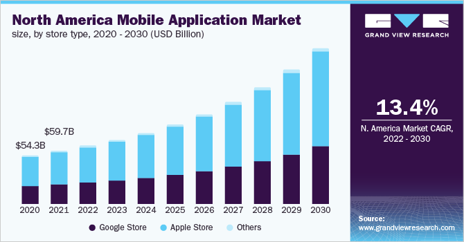 北美移动应用市场规模，各商店类型，2020 - 2030年乐鱼体育手机网站入口