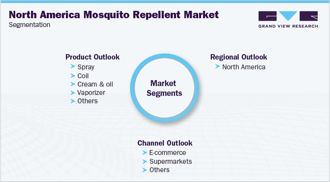 北美驱蚊剂市场细分