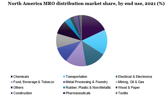 北美MRO分销市场份额，按终端使用，2021年(%)