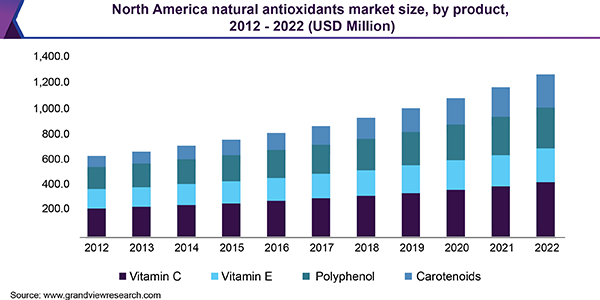 North America natural antioxidants market size, by product, 2012 - 2022 (USD Million) 北美天然抗氧化剂市场