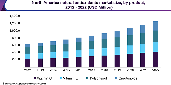 北美天然抗氧化剂市场