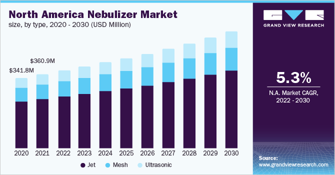 北美雾化器市场规模，各类型，2020 - 203乐鱼体育手机网站入口0年(百万美元)