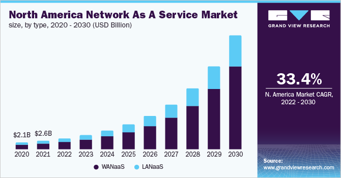北美网络即服务市场规模，各类型，2020 - 2030年(十亿美元)乐鱼体育手机网站入口